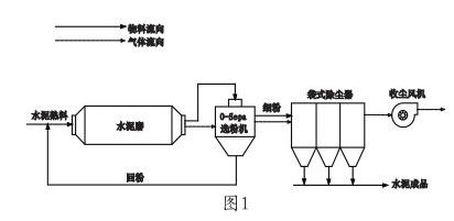 某水泥廠水泥磨系統(tǒng)的收塵器系統(tǒng)改造實(shí)例
